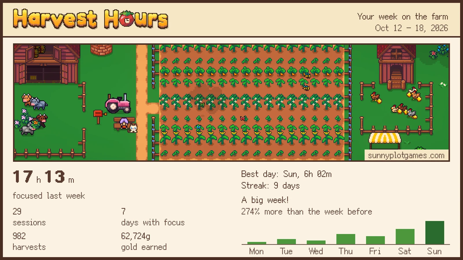 Last week's card: the farm row from the barn to the coop, 15 hours 11 minutes of focus, 36 sessions, 545 harvests and a bar for each day